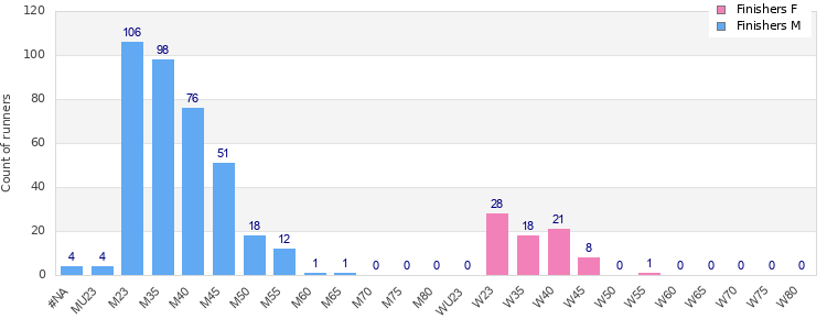 Age group distribution
