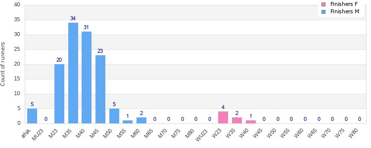 Age group distribution