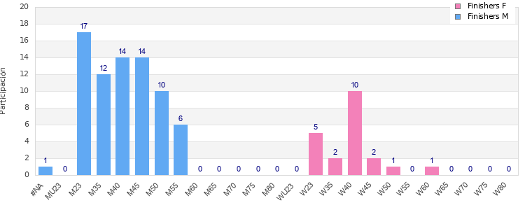 Age group distribution