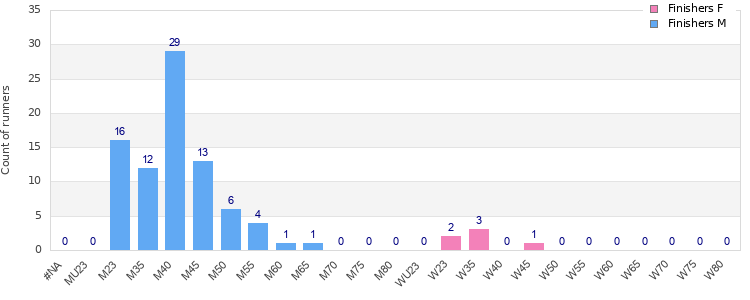 Age group distribution