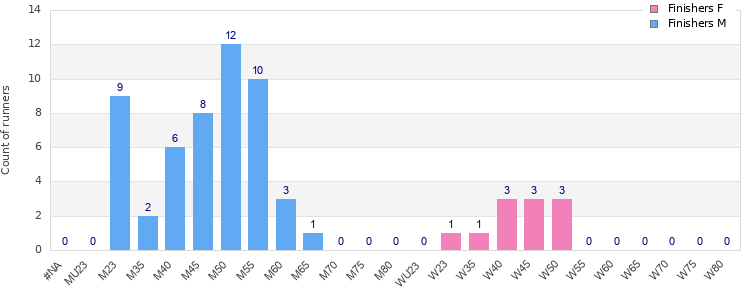 Age group distribution