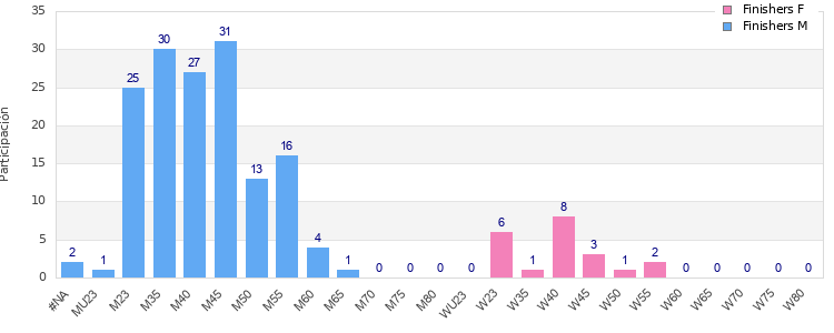 Age group distribution
