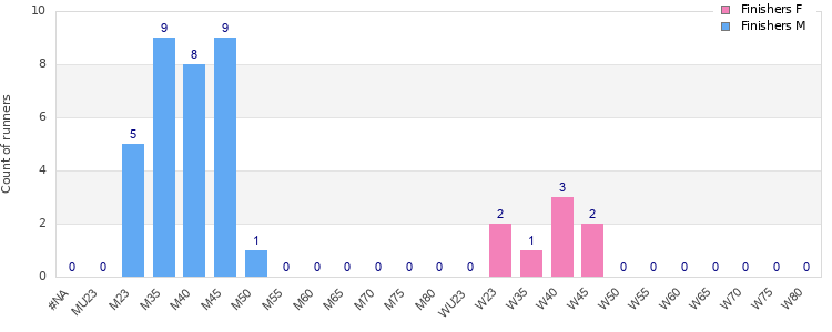 Age group distribution