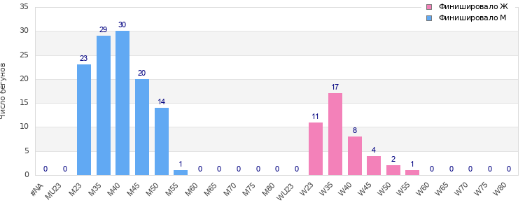 Age group distribution