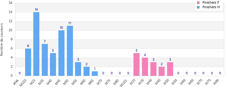 Age group distribution