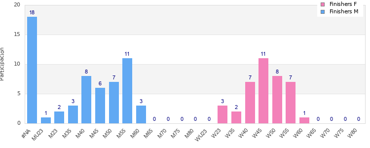 Age group distribution