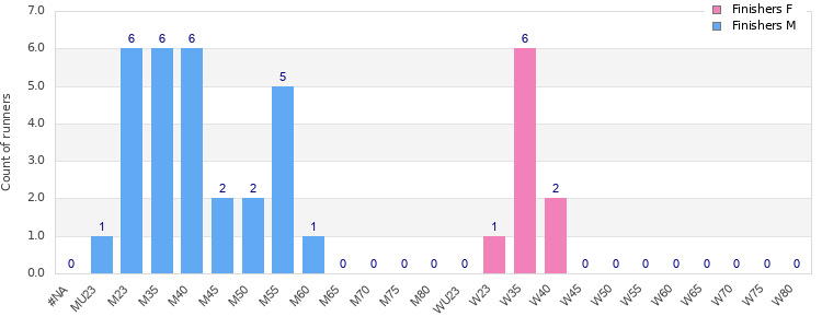 Age group distribution