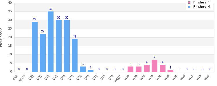 Age group distribution