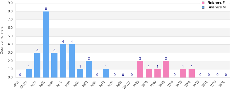 Age group distribution