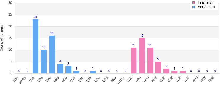 Age group distribution