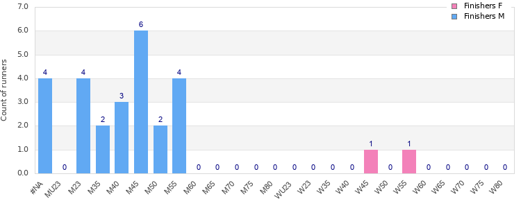 Age group distribution