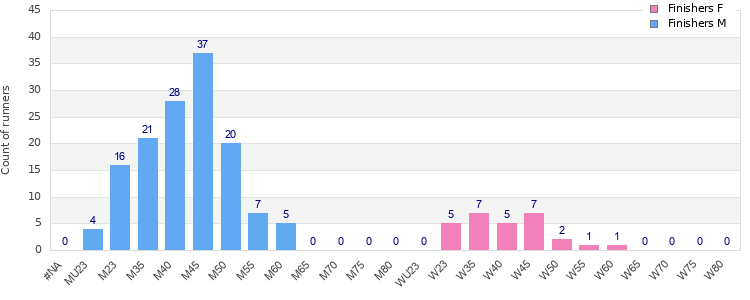 Age group distribution