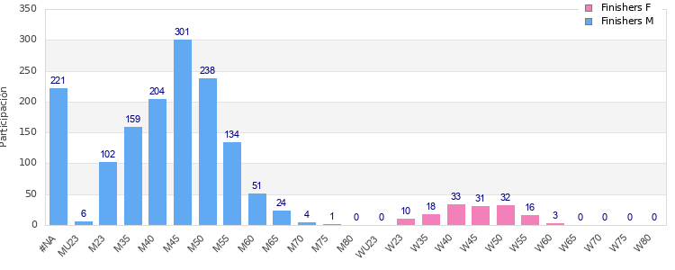 Age group distribution