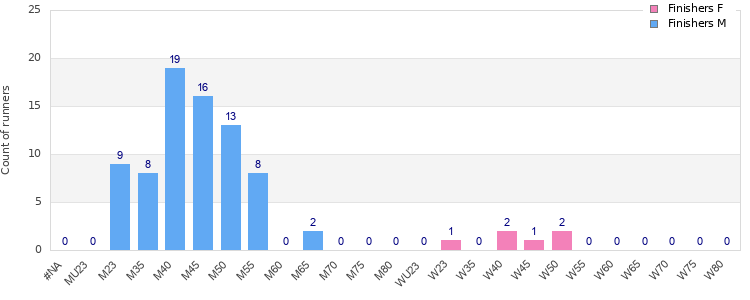 Age group distribution