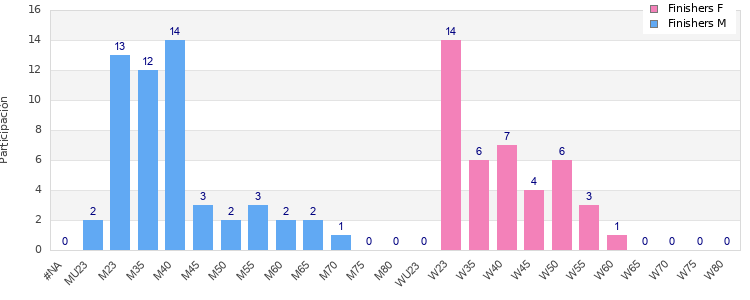 Age group distribution