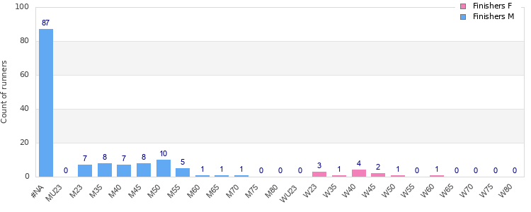 Age group distribution
