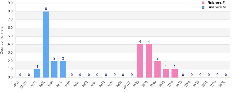 Age group distribution