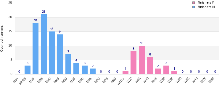 Age group distribution