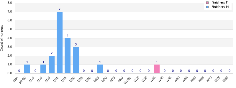 Age group distribution
