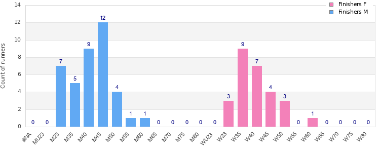 Age group distribution