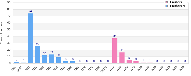 Age group distribution