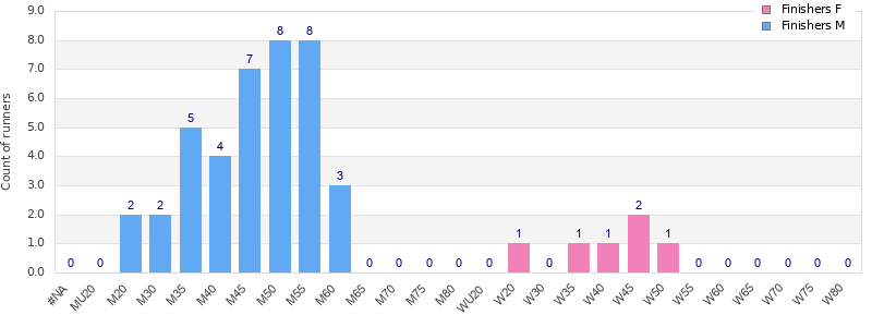Age group distribution