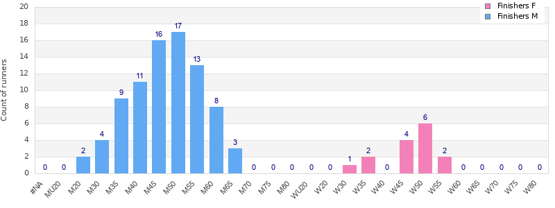 Age group distribution