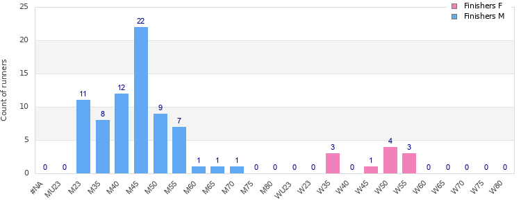Age group distribution