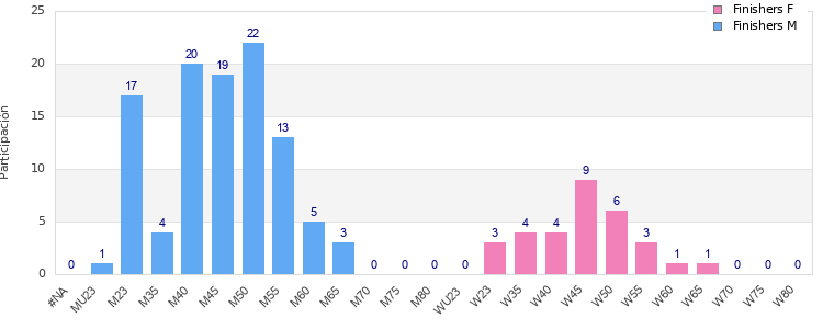 Age group distribution
