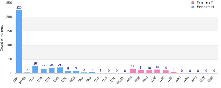 Age group distribution