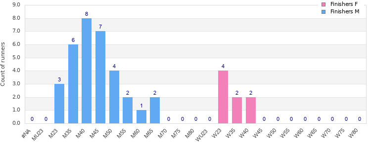 Age group distribution