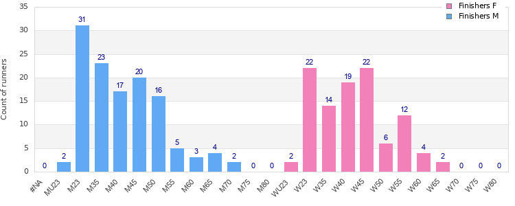 Age group distribution