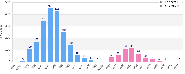 Age group distribution