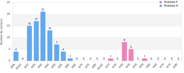 Age group distribution