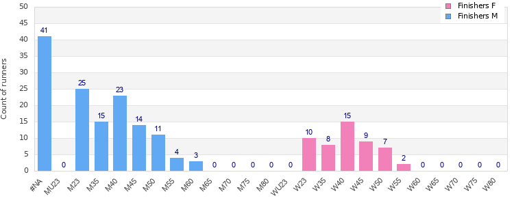 Age group distribution