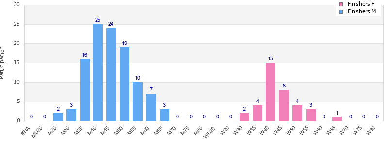 Age group distribution
