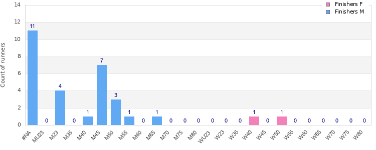 Age group distribution
