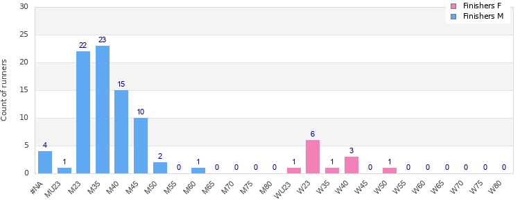 Age group distribution