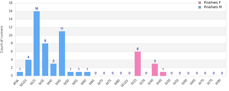 Age group distribution