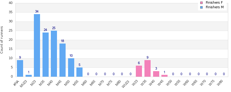 Age group distribution