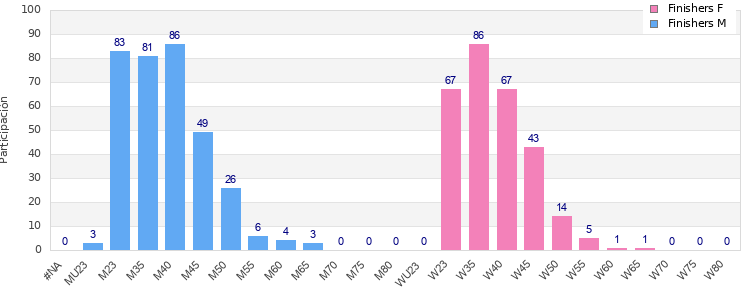 Age group distribution