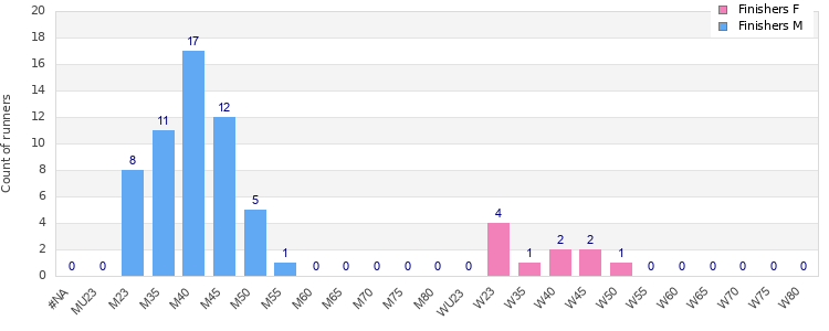 Age group distribution