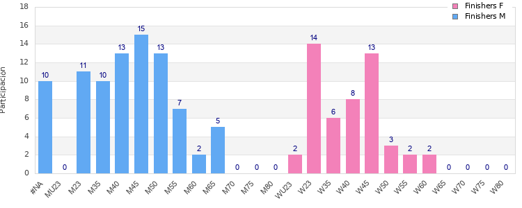 Age group distribution