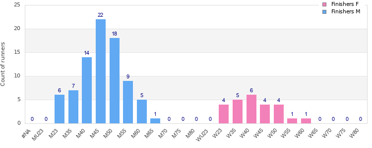 Age group distribution