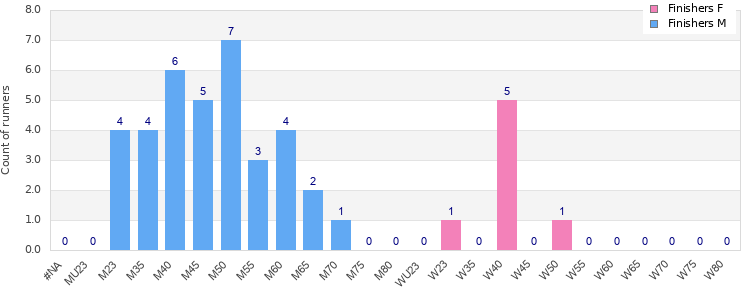 Age group distribution