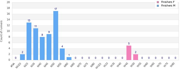 Age group distribution