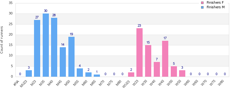 Age group distribution