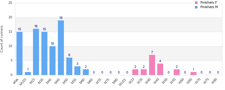 Age group distribution