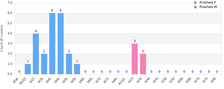 Age group distribution