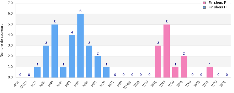 Age group distribution